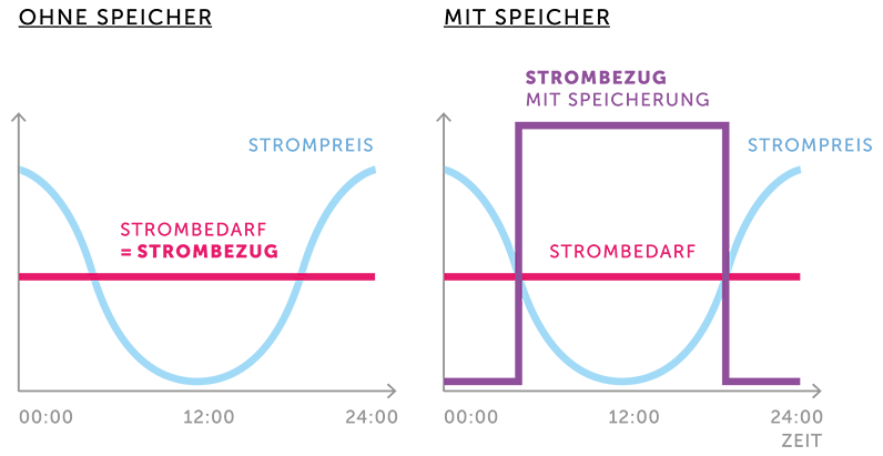 Infografik Strombezug optimieren mit BESS Batteriespeicher